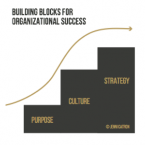 The 4Sight Group Building Blocks for Organizational Success